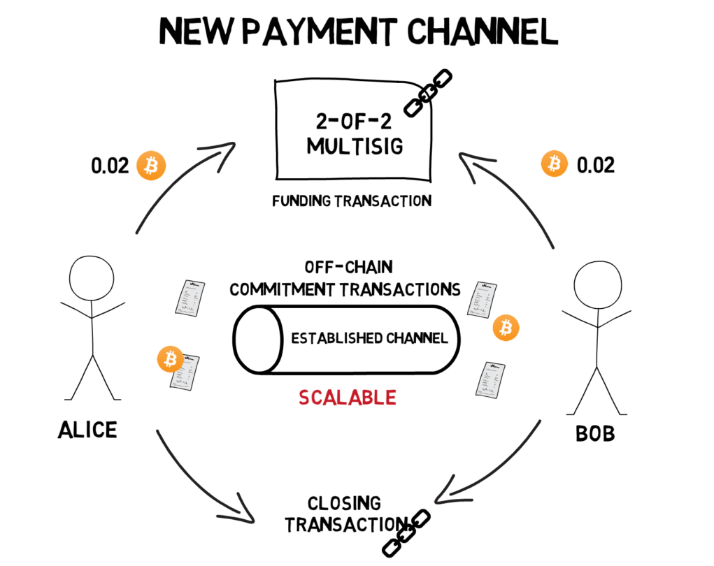 Tìm hiểu về Bitcoin Lightning Network - xgems.net