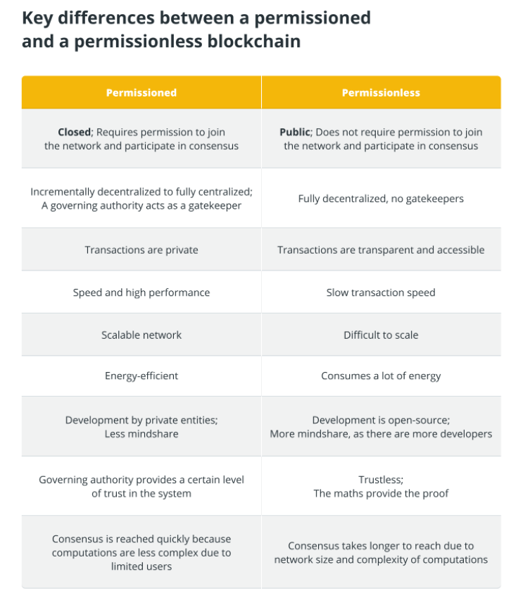 Phân Tích Và So Sánh Permissioned Blockchain Vs Permissionless ...