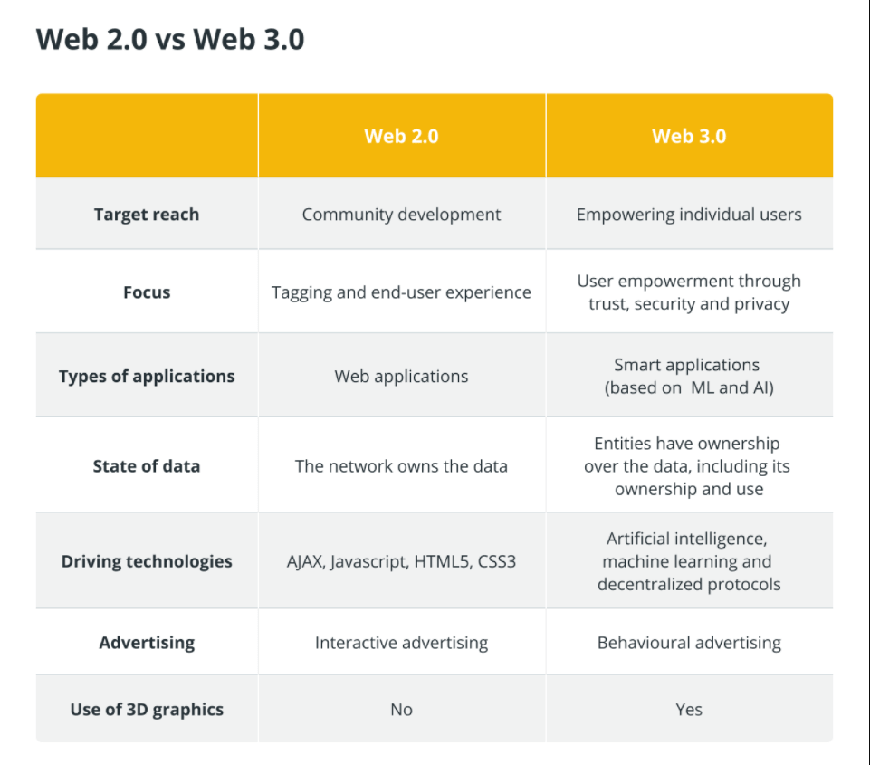 Web 3.0 là gì? | Hướng dẫn cho người mới bắt đầu về Internet phi tập ...