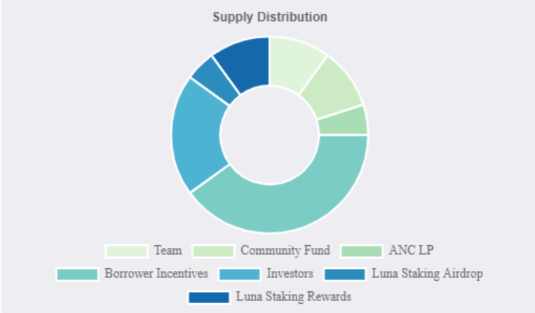 Anchor Protocol - Giao thức DeFi Savings trên Terra Blockchain - xgems.net