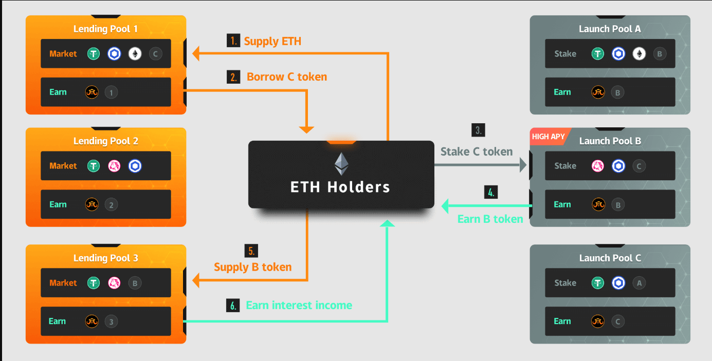Lending Pool là gì? Hiểu và tìm kiếm lợi nhuận với Lending Pool - xgems.net
