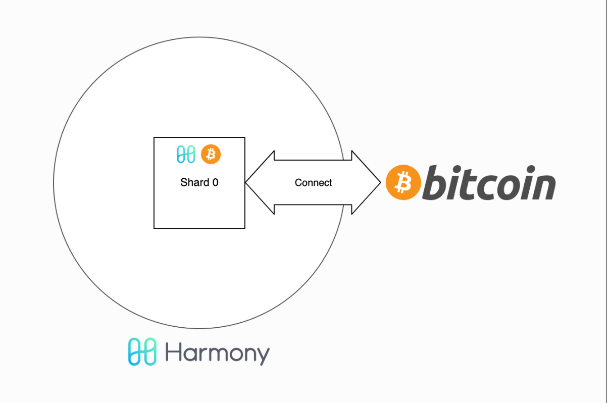 Bitcoin Bridge là gì? Giải mã cơ chế hoạt động của Bitcoin Bridge trên ...