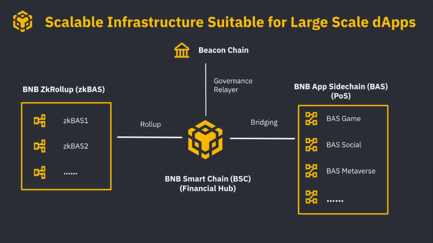 zkBNB là gì? Giải pháp mở rộng layer 2 của BNB Chain - xgems.net