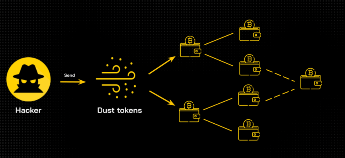 Dusting attack là gì? Cơ chế tân công rải bụi trong crypto (2022